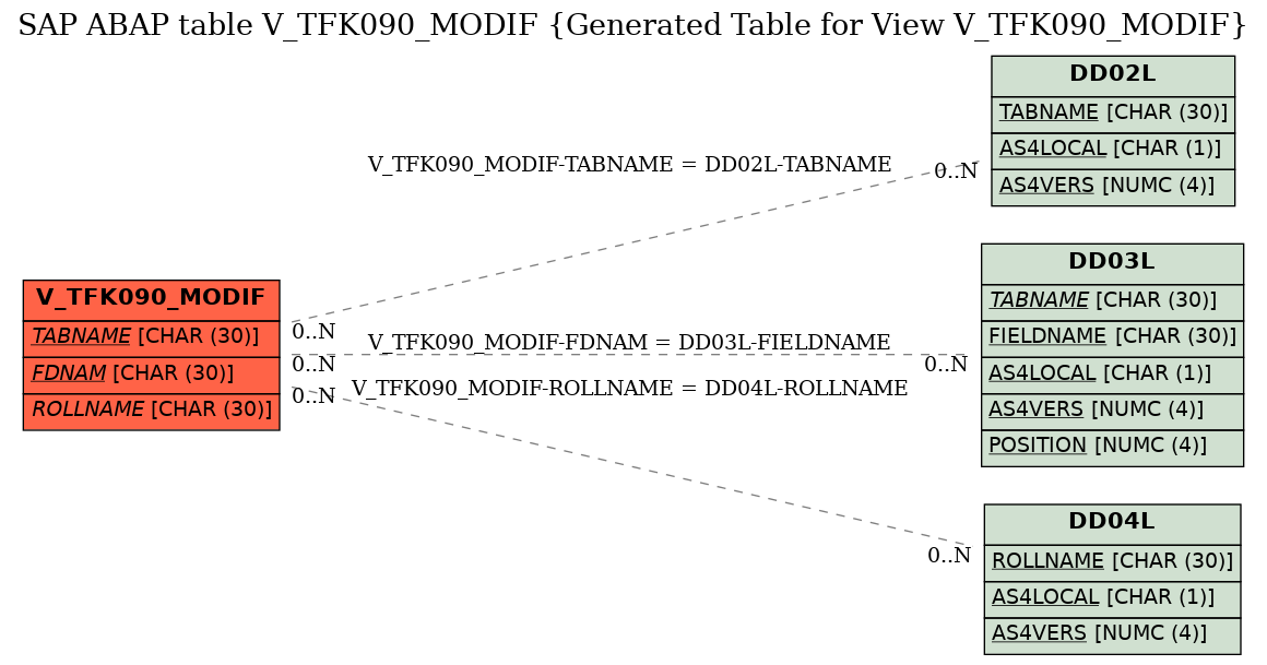 E-R Diagram for table V_TFK090_MODIF (Generated Table for View V_TFK090_MODIF)