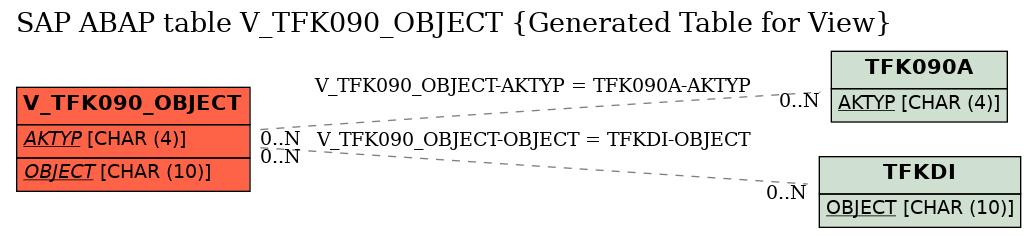 E-R Diagram for table V_TFK090_OBJECT (Generated Table for View)