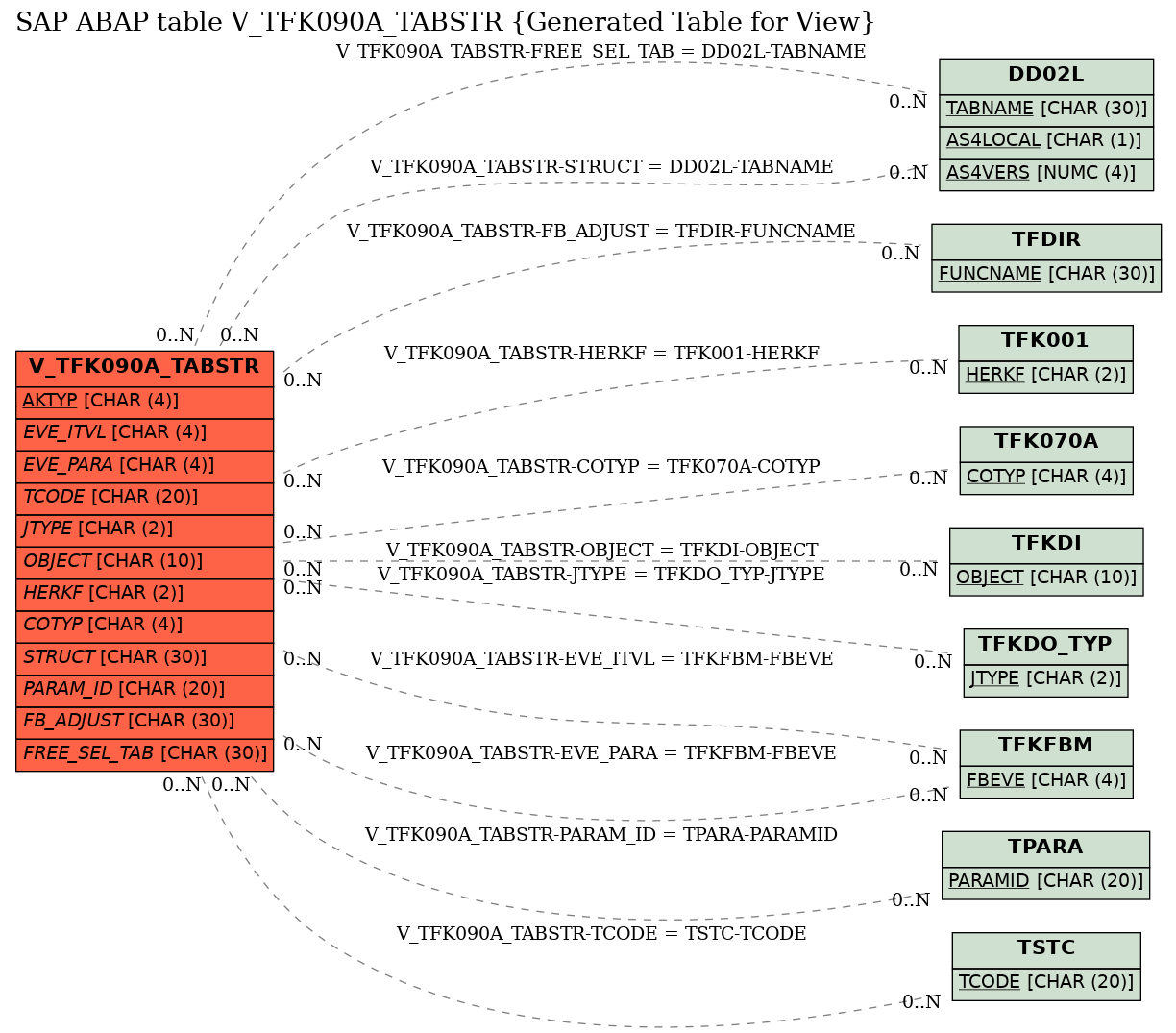 E-R Diagram for table V_TFK090A_TABSTR (Generated Table for View)