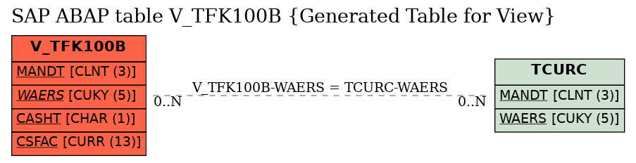 E-R Diagram for table V_TFK100B (Generated Table for View)