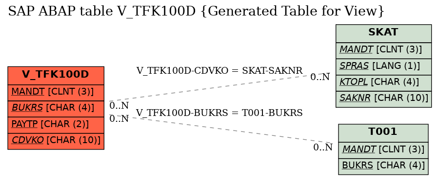 E-R Diagram for table V_TFK100D (Generated Table for View)