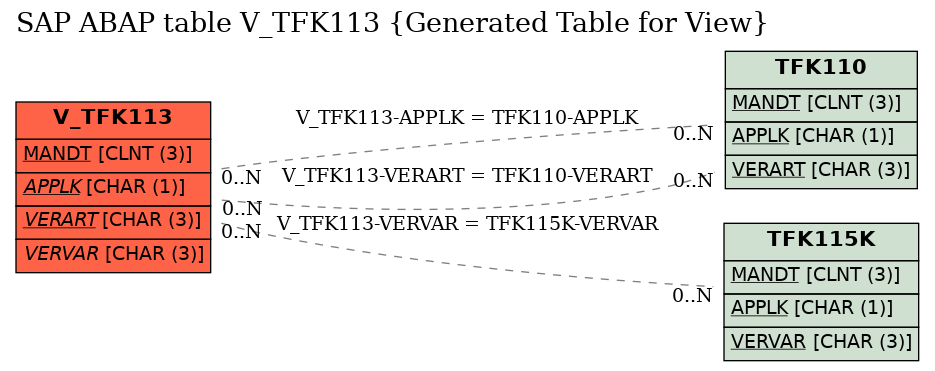 E-R Diagram for table V_TFK113 (Generated Table for View)