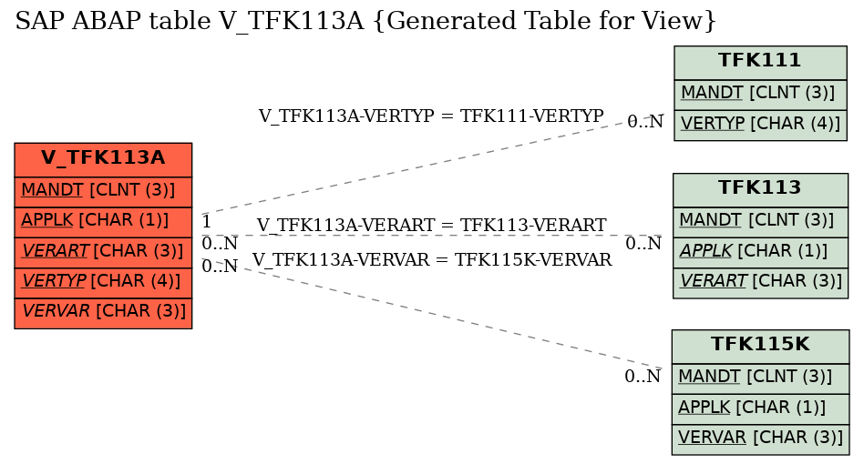 E-R Diagram for table V_TFK113A (Generated Table for View)