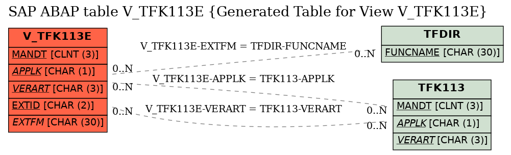 E-R Diagram for table V_TFK113E (Generated Table for View V_TFK113E)