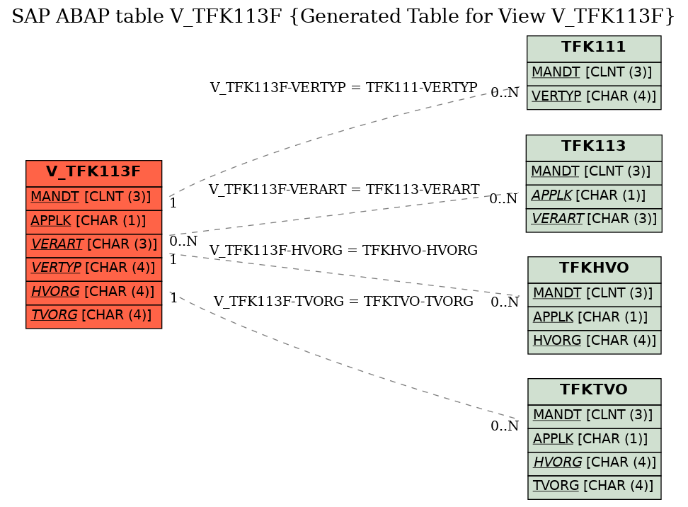 E-R Diagram for table V_TFK113F (Generated Table for View V_TFK113F)