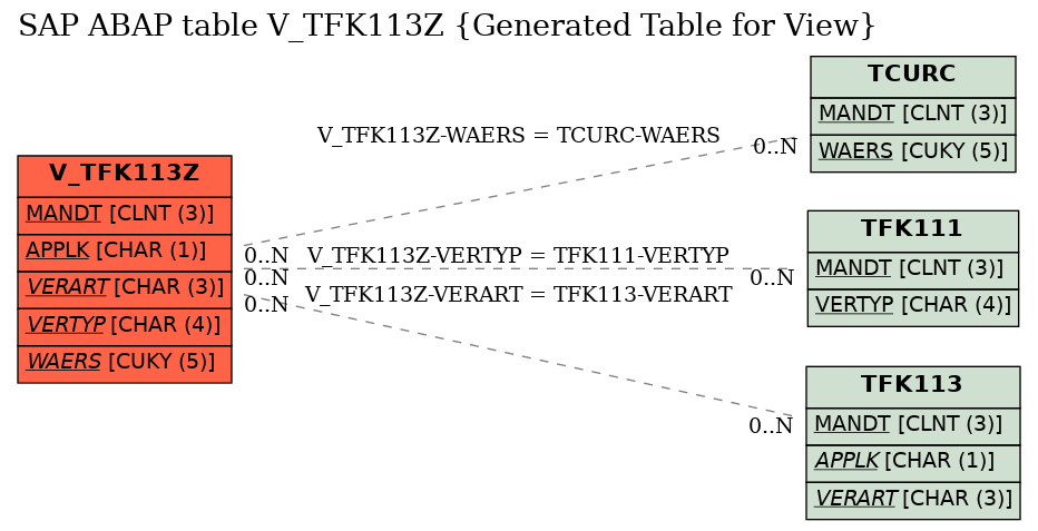 E-R Diagram for table V_TFK113Z (Generated Table for View)