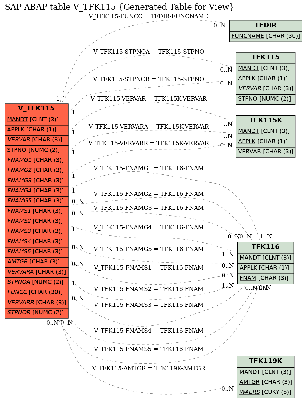 E-R Diagram for table V_TFK115 (Generated Table for View)