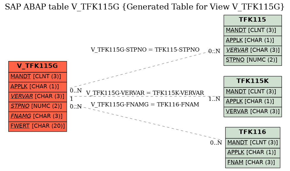 E-R Diagram for table V_TFK115G (Generated Table for View V_TFK115G)