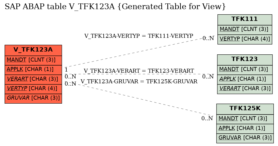 E-R Diagram for table V_TFK123A (Generated Table for View)