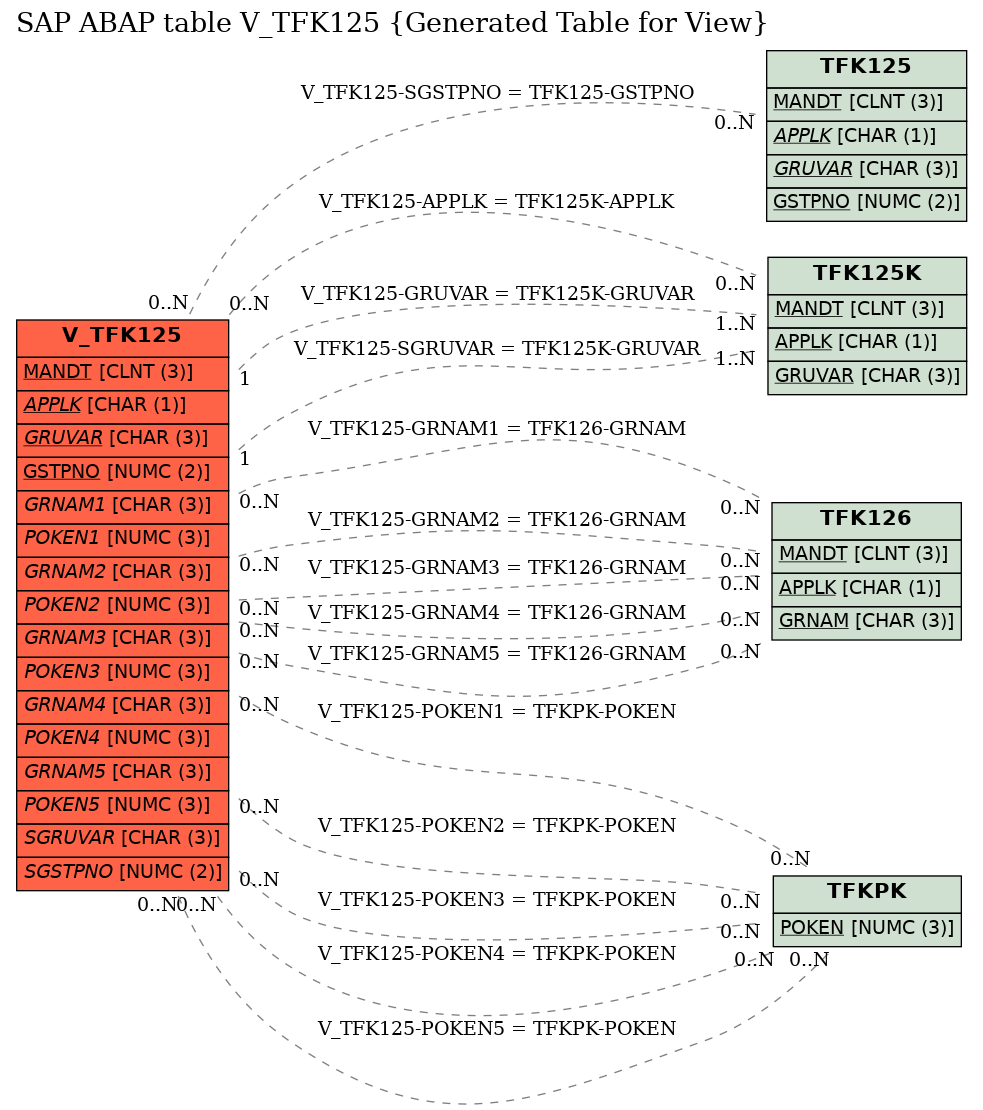 E-R Diagram for table V_TFK125 (Generated Table for View)