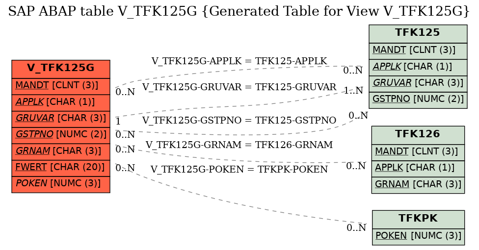 E-R Diagram for table V_TFK125G (Generated Table for View V_TFK125G)