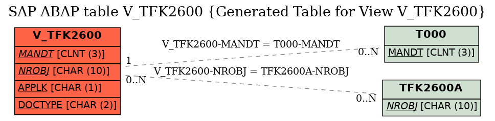 E-R Diagram for table V_TFK2600 (Generated Table for View V_TFK2600)