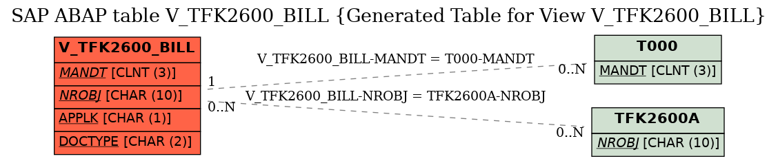E-R Diagram for table V_TFK2600_BILL (Generated Table for View V_TFK2600_BILL)
