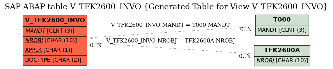 E-R Diagram for table V_TFK2600_INVO (Generated Table for View V_TFK2600_INVO)