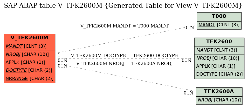 E-R Diagram for table V_TFK2600M (Generated Table for View V_TFK2600M)