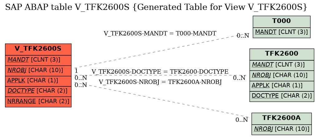 E-R Diagram for table V_TFK2600S (Generated Table for View V_TFK2600S)