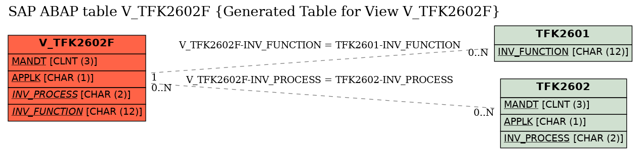 E-R Diagram for table V_TFK2602F (Generated Table for View V_TFK2602F)