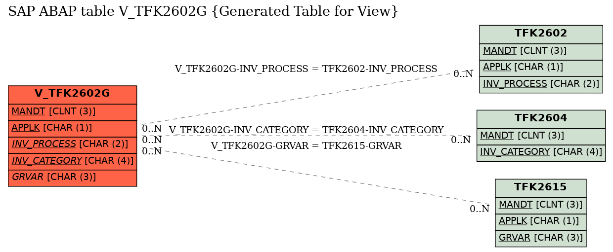 E-R Diagram for table V_TFK2602G (Generated Table for View)