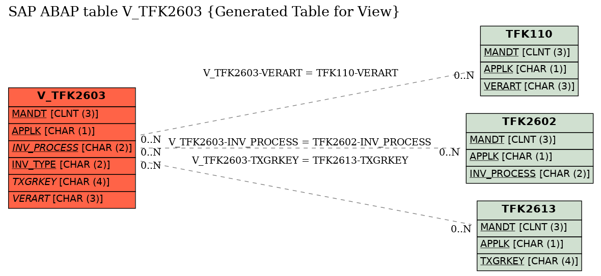 E-R Diagram for table V_TFK2603 (Generated Table for View)