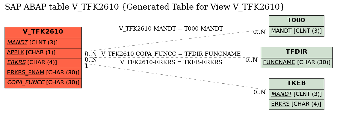 E-R Diagram for table V_TFK2610 (Generated Table for View V_TFK2610)