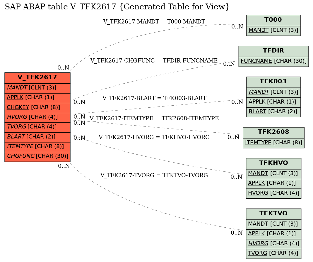 E-R Diagram for table V_TFK2617 (Generated Table for View)