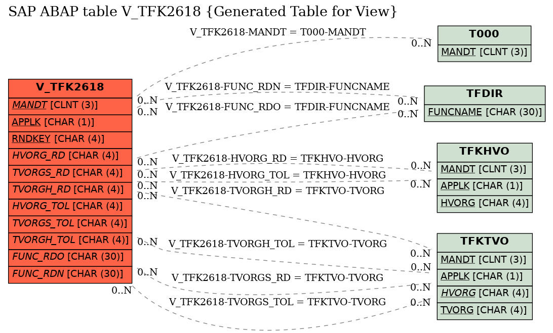 E-R Diagram for table V_TFK2618 (Generated Table for View)