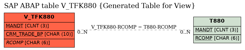 E-R Diagram for table V_TFK880 (Generated Table for View)