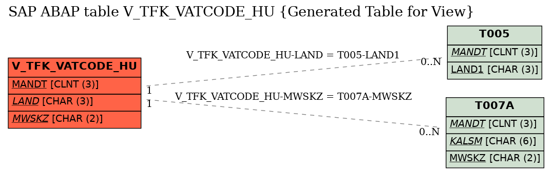 E-R Diagram for table V_TFK_VATCODE_HU (Generated Table for View)