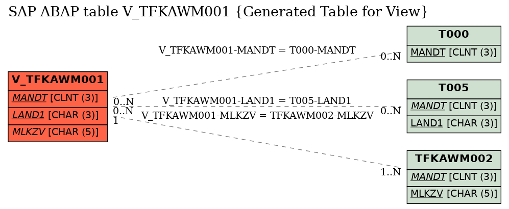 E-R Diagram for table V_TFKAWM001 (Generated Table for View)