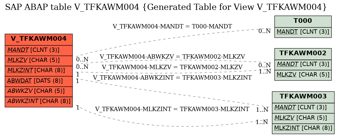 E-R Diagram for table V_TFKAWM004 (Generated Table for View V_TFKAWM004)