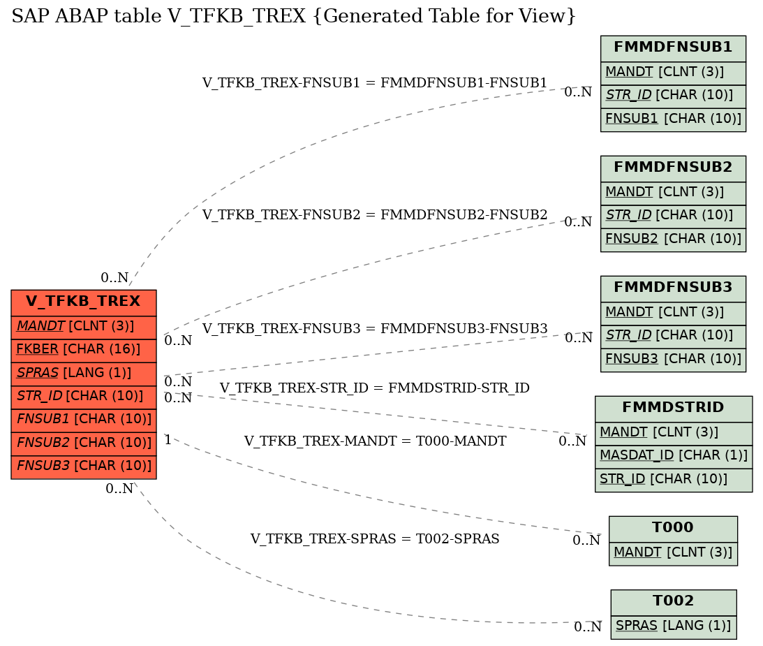 E-R Diagram for table V_TFKB_TREX (Generated Table for View)