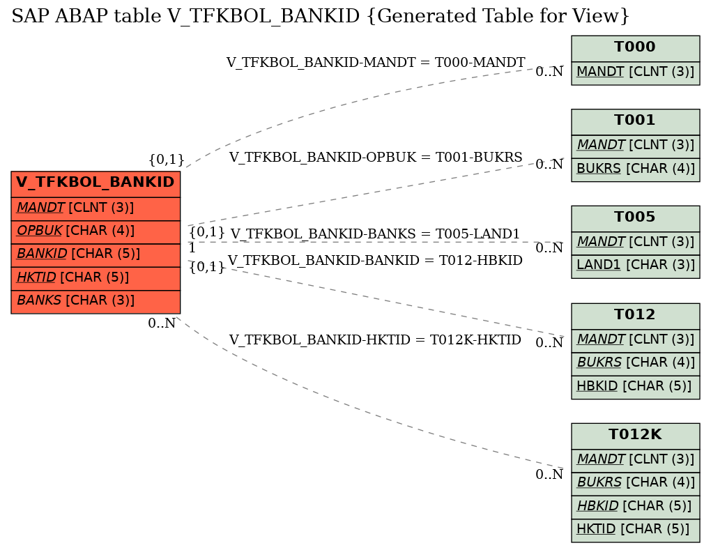 E-R Diagram for table V_TFKBOL_BANKID (Generated Table for View)