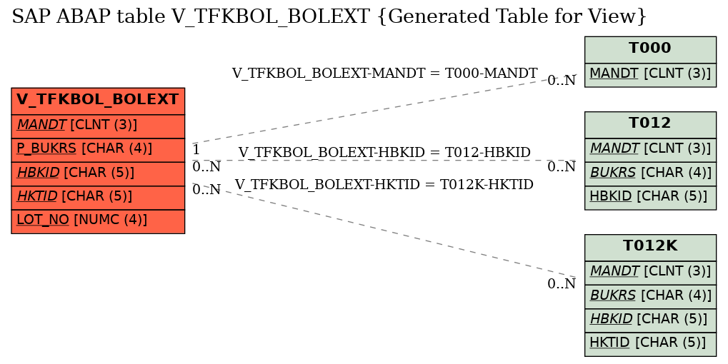 E-R Diagram for table V_TFKBOL_BOLEXT (Generated Table for View)