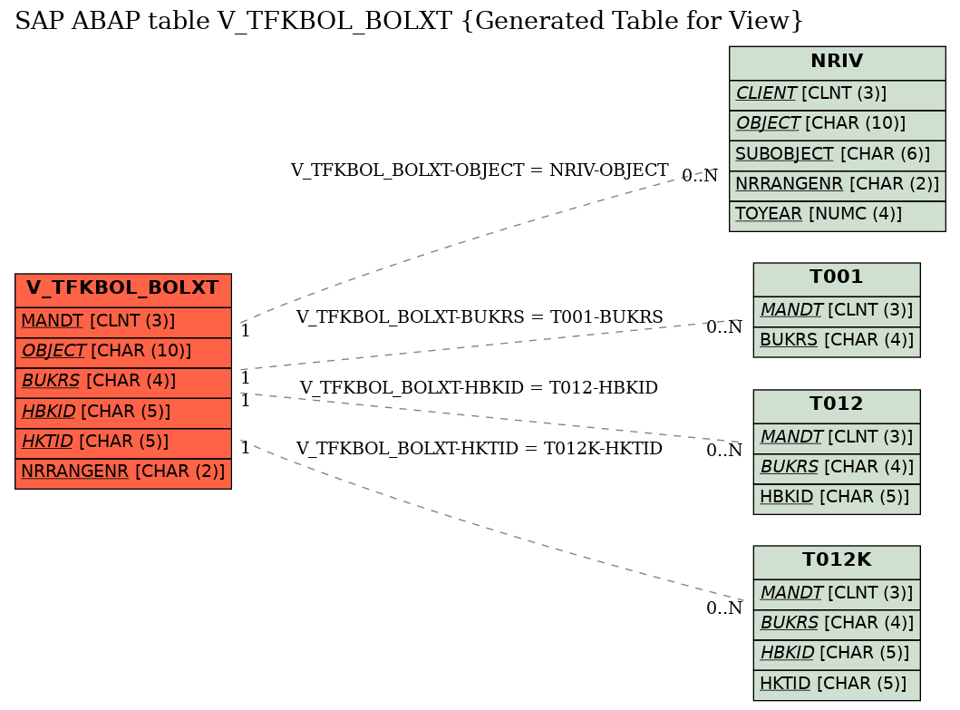 E-R Diagram for table V_TFKBOL_BOLXT (Generated Table for View)