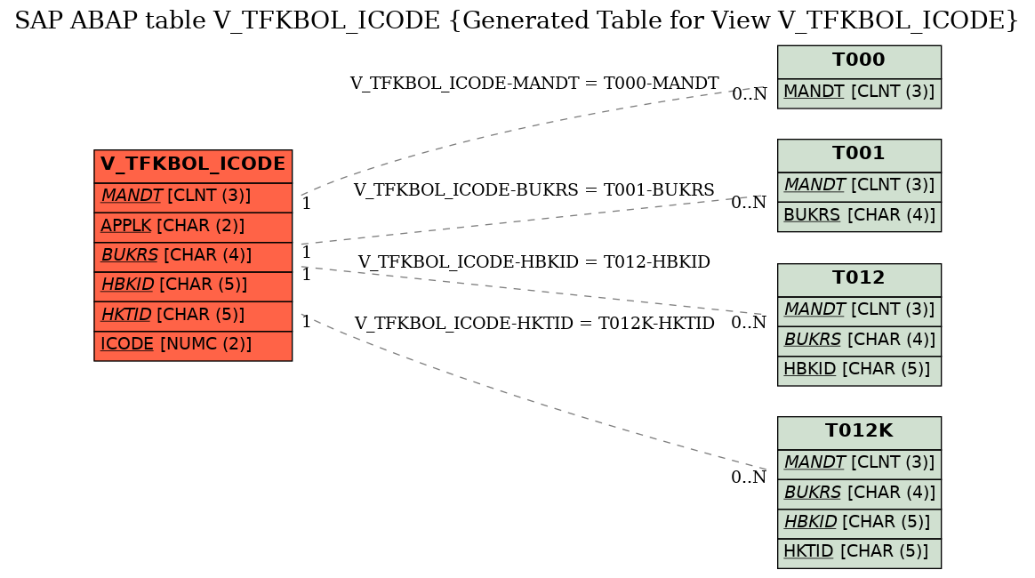 E-R Diagram for table V_TFKBOL_ICODE (Generated Table for View V_TFKBOL_ICODE)