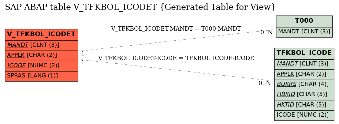 E-R Diagram for table V_TFKBOL_ICODET (Generated Table for View)