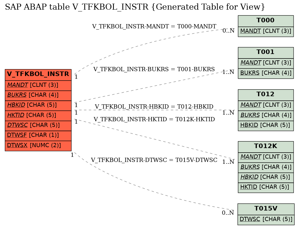 E-R Diagram for table V_TFKBOL_INSTR (Generated Table for View)