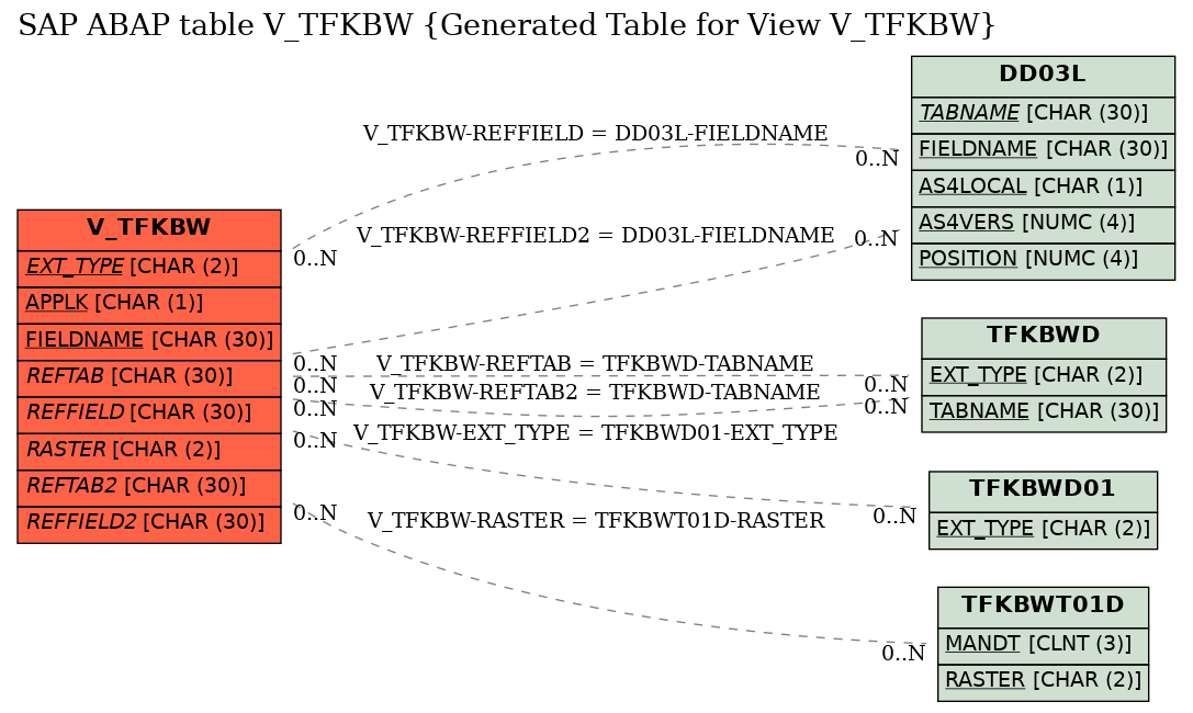 E-R Diagram for table V_TFKBW (Generated Table for View V_TFKBW)