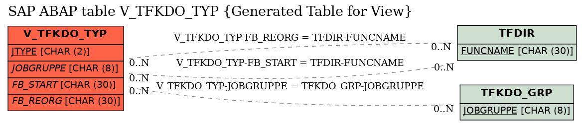 E-R Diagram for table V_TFKDO_TYP (Generated Table for View)