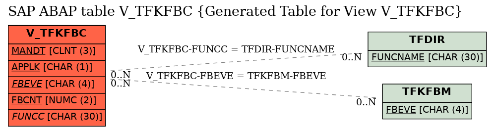 E-R Diagram for table V_TFKFBC (Generated Table for View V_TFKFBC)