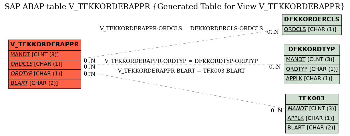 E-R Diagram for table V_TFKKORDERAPPR (Generated Table for View V_TFKKORDERAPPR)