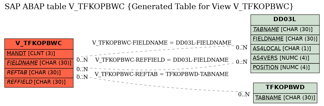 E-R Diagram for table V_TFKOPBWC (Generated Table for View V_TFKOPBWC)