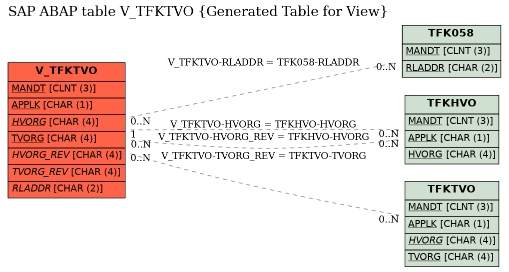 E-R Diagram for table V_TFKTVO (Generated Table for View)