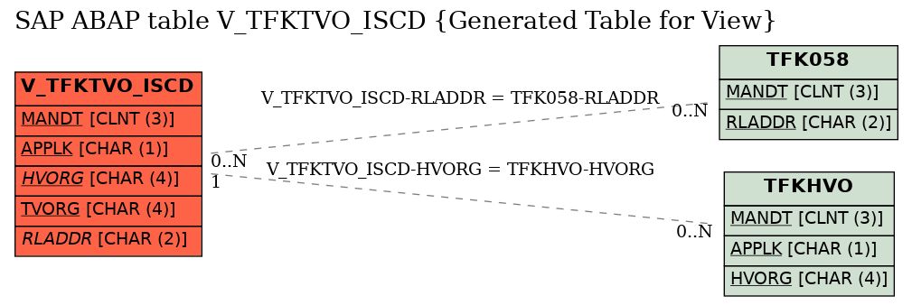 E-R Diagram for table V_TFKTVO_ISCD (Generated Table for View)