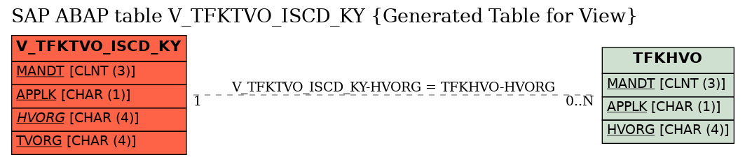 E-R Diagram for table V_TFKTVO_ISCD_KY (Generated Table for View)
