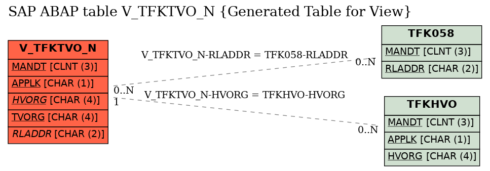 E-R Diagram for table V_TFKTVO_N (Generated Table for View)