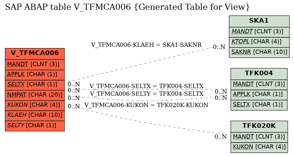 E-R Diagram for table V_TFMCA006 (Generated Table for View)