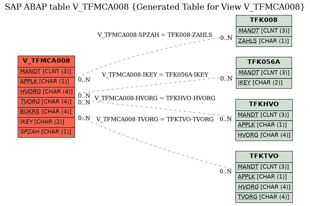 E-R Diagram for table V_TFMCA008 (Generated Table for View V_TFMCA008)