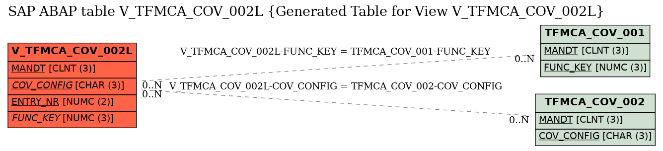 E-R Diagram for table V_TFMCA_COV_002L (Generated Table for View V_TFMCA_COV_002L)