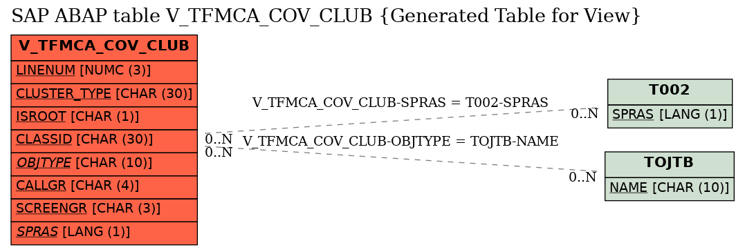 E-R Diagram for table V_TFMCA_COV_CLUB (Generated Table for View)